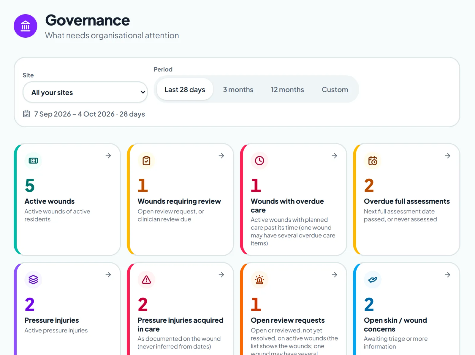 WoundLane Governance for a clinical manager: active wounds, wounds requiring review, wounds with overdue care, overdue full assessments, pressure injuries, pressure injuries acquired in care, open review requests and open concerns, by site and period.